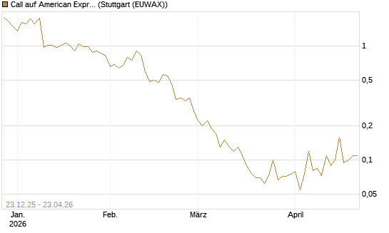 Call auf American Express [J.P. Morgan Structured Products B.V.] Chart