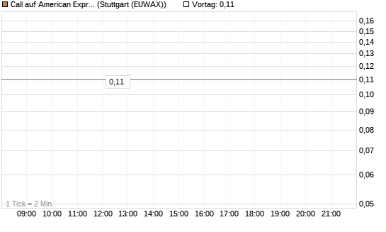 Call auf American Express [J.P. Morgan Structured Products B.V.] Chart