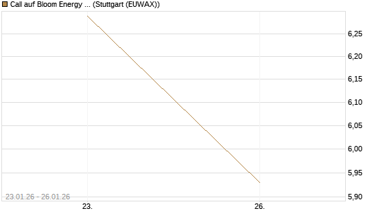 Call auf Bloom Energy A [J.P. Morgan Structured Products B.V.] Chart