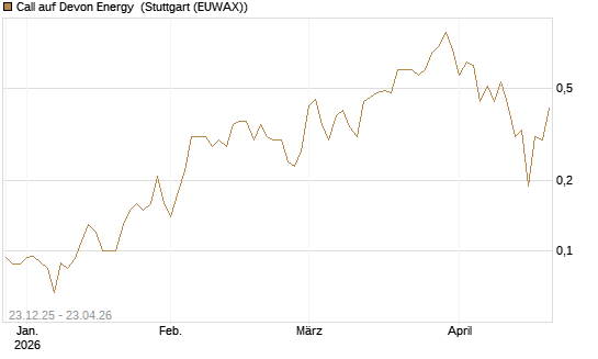 Call auf Devon Energy [J.P. Morgan Structured Products B.V.] Chart