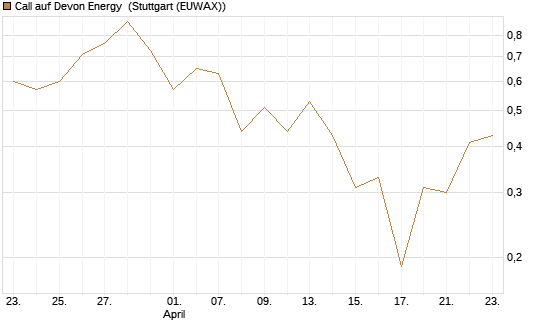 Call auf Devon Energy [J.P. Morgan Structured Products B.V.] Chart