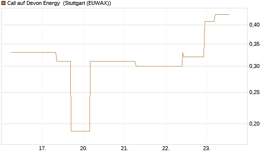 Call auf Devon Energy [J.P. Morgan Structured Products B.V.] Chart