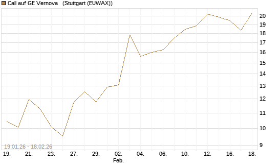 Call auf GE Vernova  [J.P. Morgan Structured Products B.V.] Chart