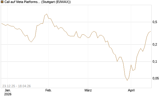 Call auf Meta Platforms [J.P. Morgan Structured Products B.V.] Chart