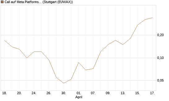 Call auf Meta Platforms [J.P. Morgan Structured Products B.V.] Chart