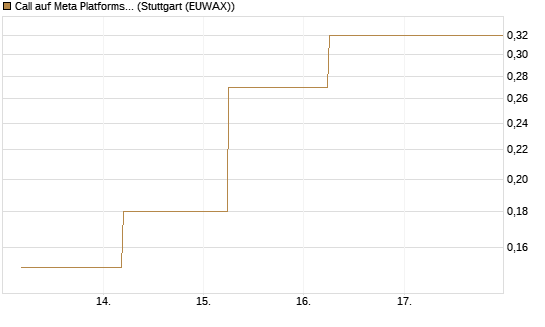 Call auf Meta Platforms [J.P. Morgan Structured Products B.V.] Chart