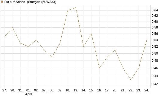 Put auf Adobe [J.P. Morgan Structured Products B.V.] Chart