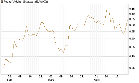 Put auf Adobe [J.P. Morgan Structured Products B.V.] Chart