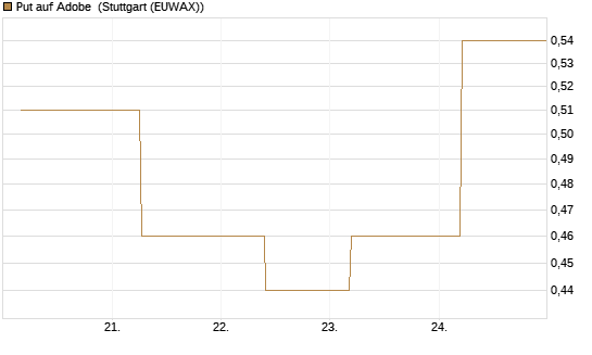 Put auf Adobe [J.P. Morgan Structured Products B.V.] Chart