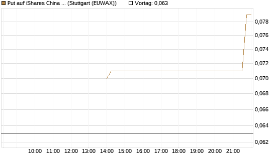 Put auf iShares China Large-Cap ETF [J.P. Morgan Structured Products B.V.] Chart