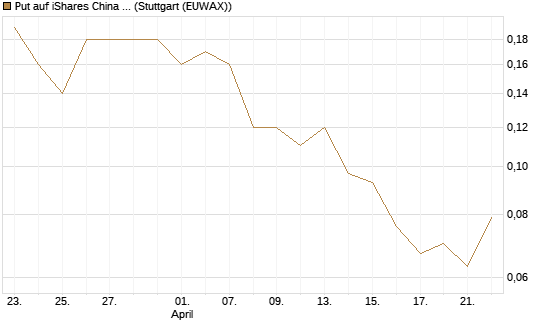 Put auf iShares China Large-Cap ETF [J.P. Morgan Structured Products B.V.] Chart