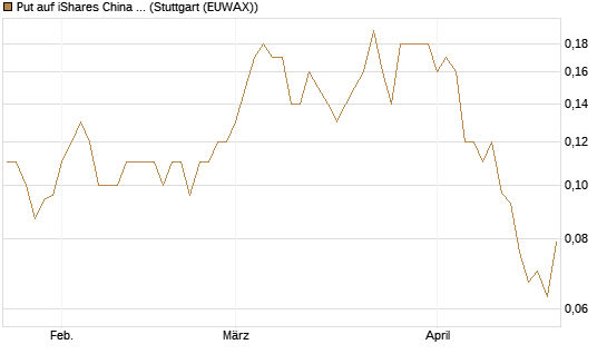 Put auf iShares China Large-Cap ETF [J.P. Morgan Structured Products B.V.] Chart