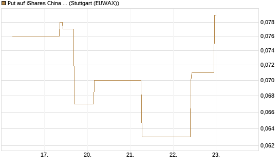 Put auf iShares China Large-Cap ETF [J.P. Morgan Structured Products B.V.] Chart