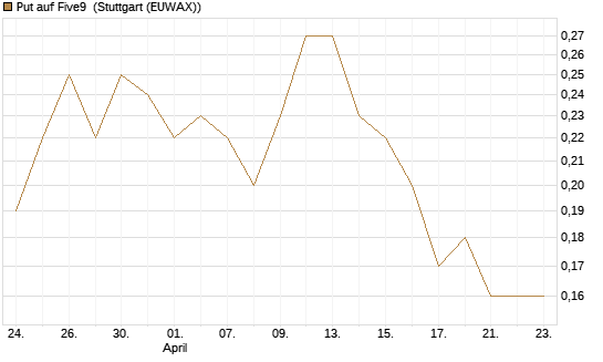 Put auf Five9 [J.P. Morgan Structured Products B.V.] Chart