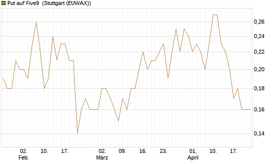 Put auf Five9 [J.P. Morgan Structured Products B.V.] Chart