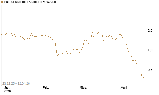 Put auf Marriott [J.P. Morgan Structured Products B.V.] Chart