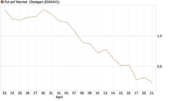 Put auf Marriott [J.P. Morgan Structured Products B.V.] Chart