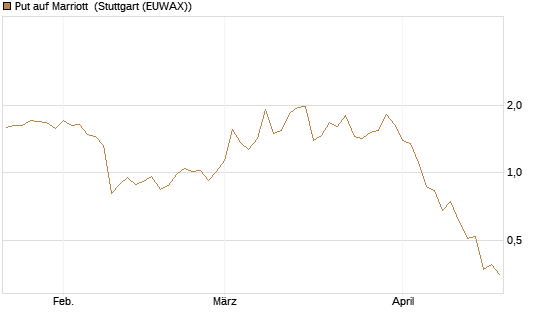 Put auf Marriott [J.P. Morgan Structured Products B.V.] Chart