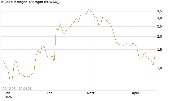 Call auf Amgen [J.P. Morgan Structured Products B.V.] Chart