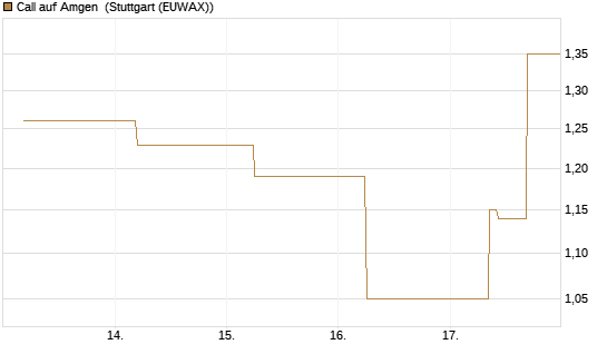 Call auf Amgen [J.P. Morgan Structured Products B.V.] Chart