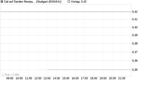 Call auf Darden Restaurants [J.P. Morgan Structured Products B.V.] Chart