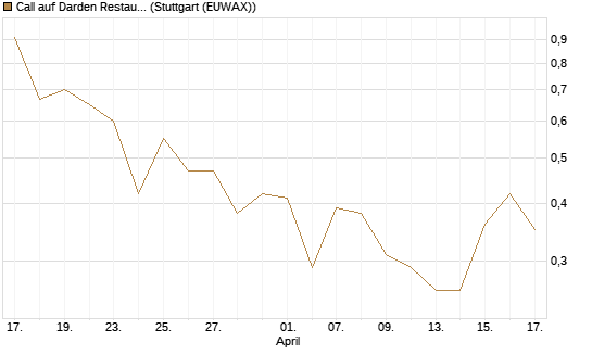 Call auf Darden Restaurants [J.P. Morgan Structured Products B.V.] Chart