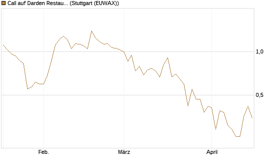 Call auf Darden Restaurants [J.P. Morgan Structured Products B.V.] Chart