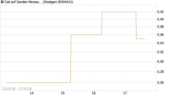 Call auf Darden Restaurants [J.P. Morgan Structured Products B.V.] Chart