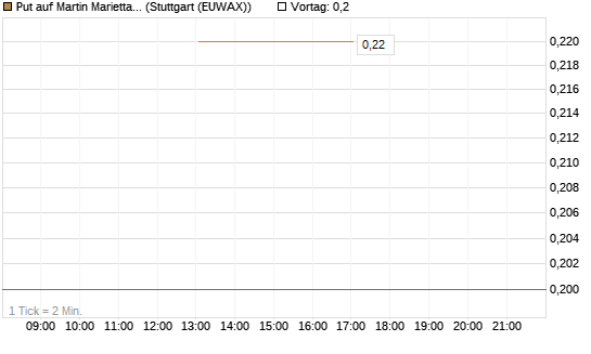 Put auf Martin Marietta Materials, Inc [J.P. Morgan Structured Products B.V.] Chart