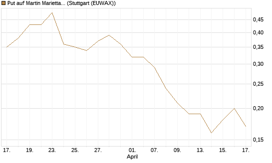 Put auf Martin Marietta Materials, Inc [J.P. Morgan Structured Products B.V.] Chart