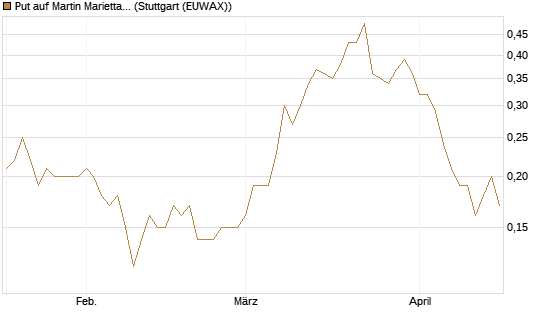 Put auf Martin Marietta Materials, Inc [J.P. Morgan Structured Products B.V.] Chart