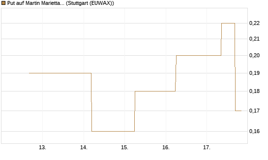 Put auf Martin Marietta Materials, Inc [J.P. Morgan Structured Products B.V.] Chart