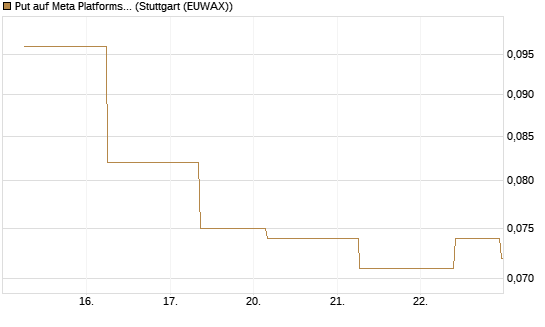Put auf Meta Platforms [J.P. Morgan Structured Products B.V.] Chart