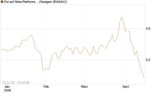 Put auf Meta Platforms [J.P. Morgan Structured Products B.V.] Chart