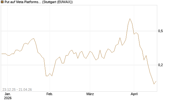 Put auf Meta Platforms [J.P. Morgan Structured Products B.V.] Chart