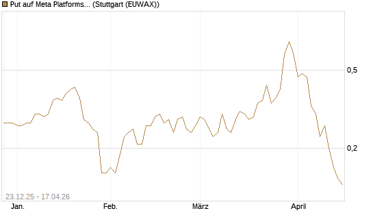 Put auf Meta Platforms [J.P. Morgan Structured Products B.V.] Chart