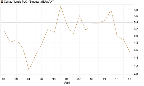 Call auf Linde PLC [J.P. Morgan Structured Products B.V.] Chart