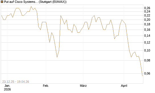 Put auf Cisco Systems [J.P. Morgan Structured Products B.V.] Chart
