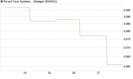 Put auf Cisco Systems [J.P. Morgan Structured Products B.V.] Chart