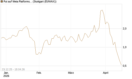 Put auf Meta Platforms [J.P. Morgan Structured Products B.V.] Chart