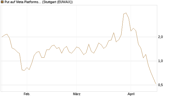 Put auf Meta Platforms [J.P. Morgan Structured Products B.V.] Chart