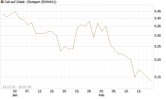 Call auf Gitlab [J.P. Morgan Structured Products B.V.] Chart