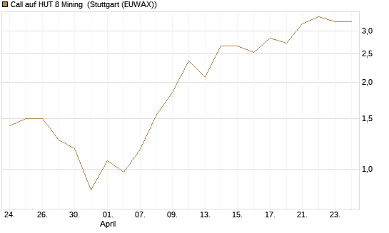 Call auf HUT 8 Mining [J.P. Morgan Structured Products B.V.] Chart