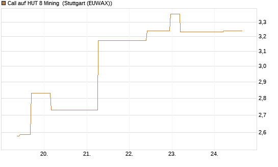 Call auf HUT 8 Mining [J.P. Morgan Structured Products B.V.] Chart