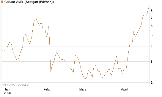 Call auf AMD [J.P. Morgan Structured Products B.V.] Chart