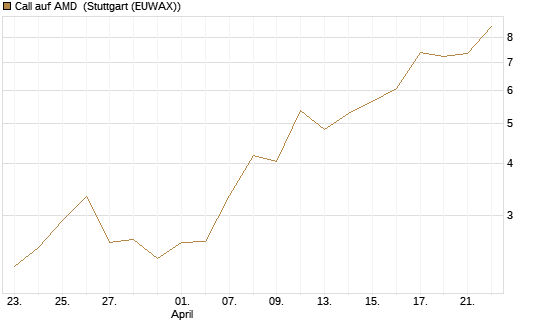 Call auf AMD [J.P. Morgan Structured Products B.V.] Chart