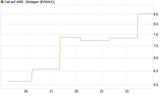 Call auf AMD [J.P. Morgan Structured Products B.V.] Chart