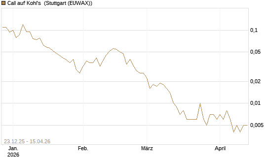 Call auf Kohl's [J.P. Morgan Structured Products B.V.] Chart