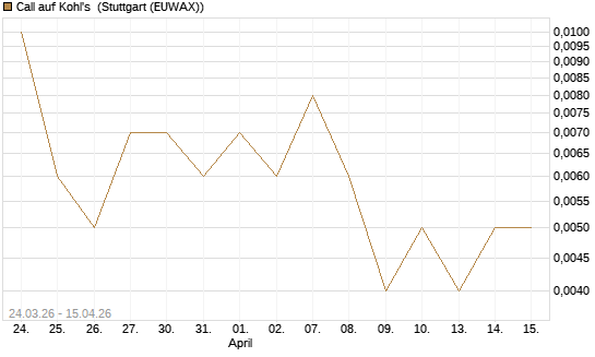 Call auf Kohl's [J.P. Morgan Structured Products B.V.] Chart