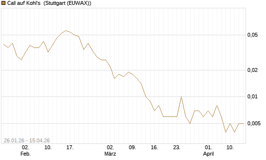 Call auf Kohl's [J.P. Morgan Structured Products B.V.] Chart